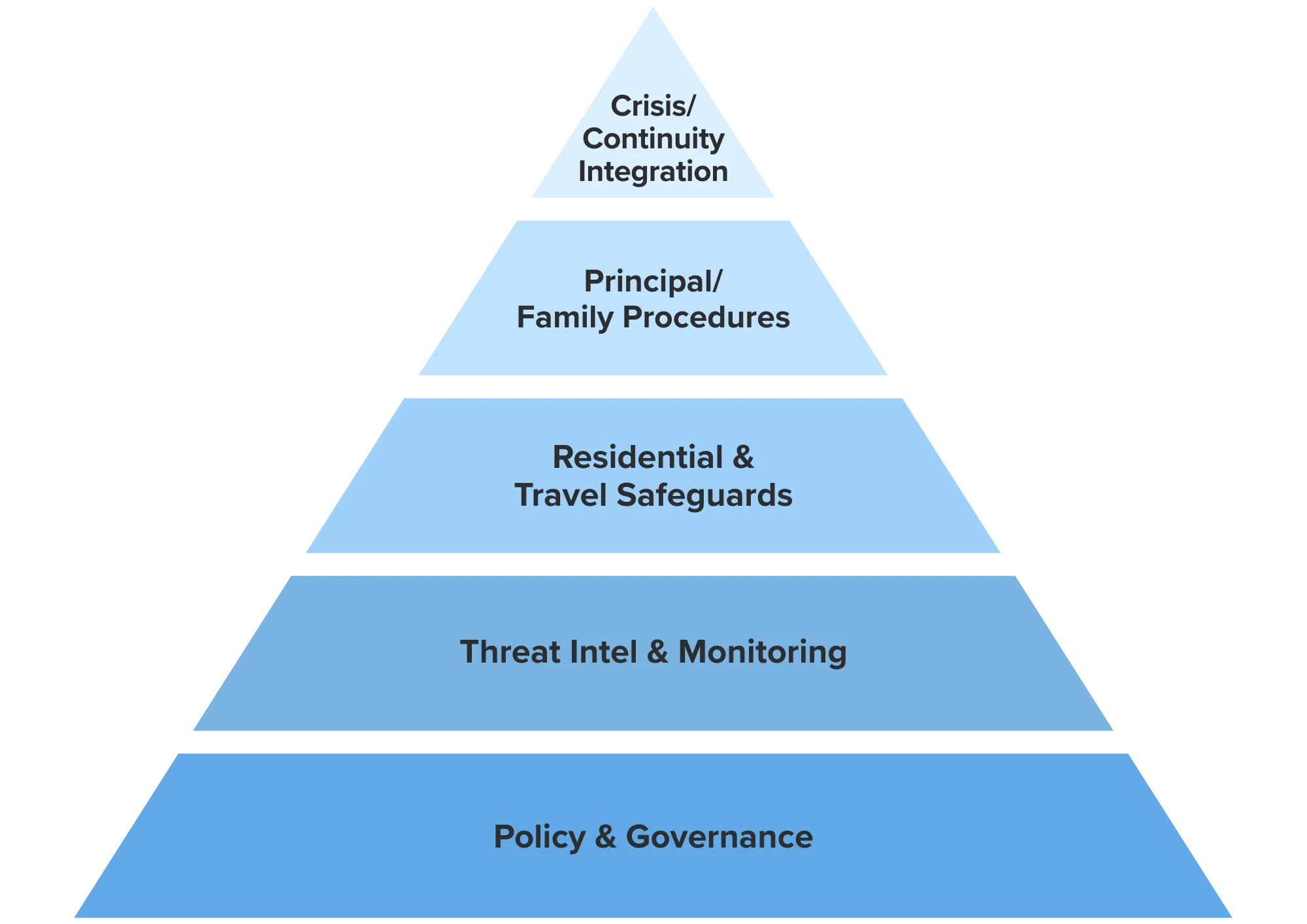 IRS Playbook program pyramid