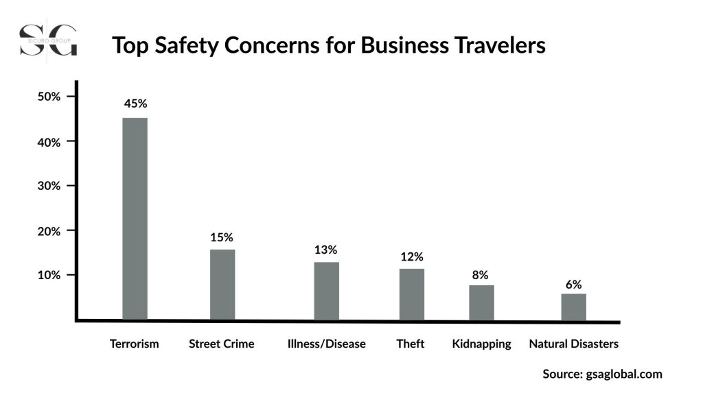 Top Safety Concerns for Business Travelers Diagram